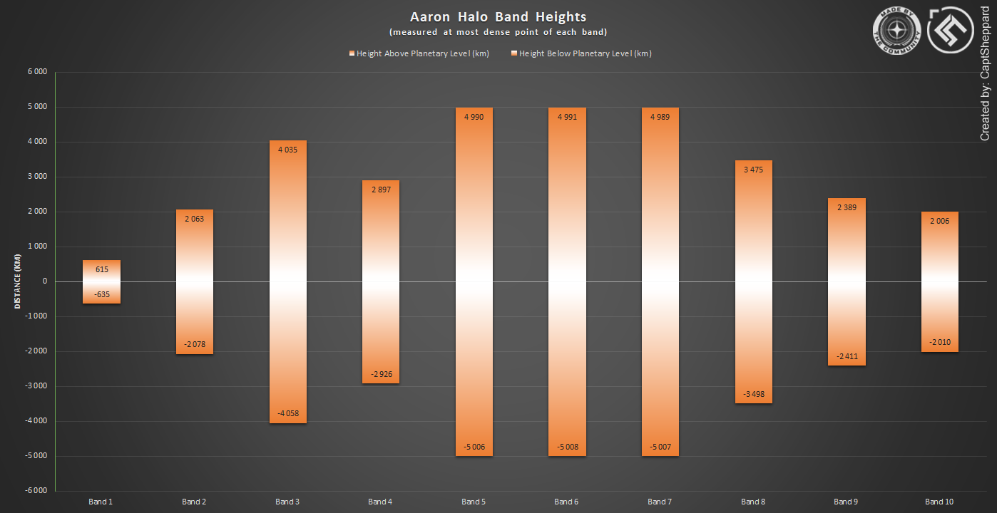 Aaron Halo Band Heights