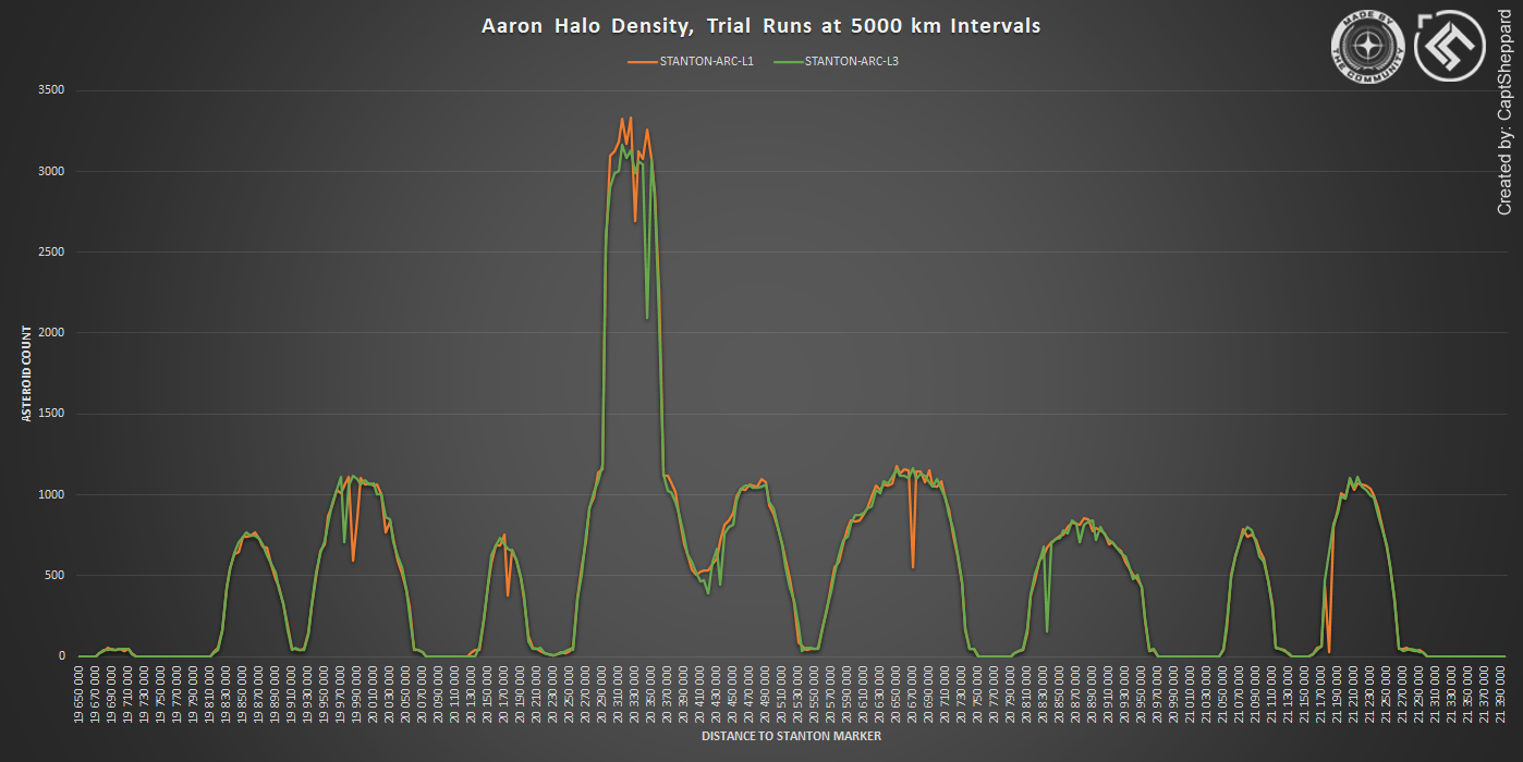 Aaron Halo Density Trial Surveys